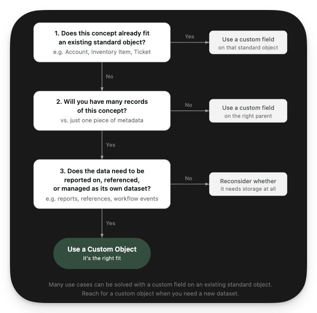 Custom Objects diagram 1.png