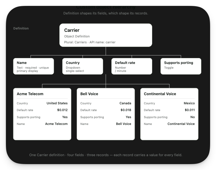 Custom Objects diagram 2.png