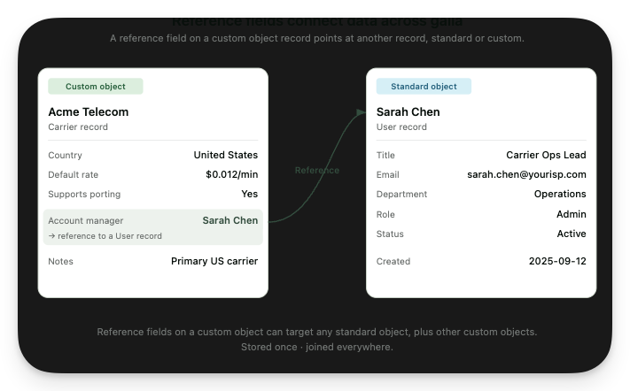 Custom Objects diagram 3.png